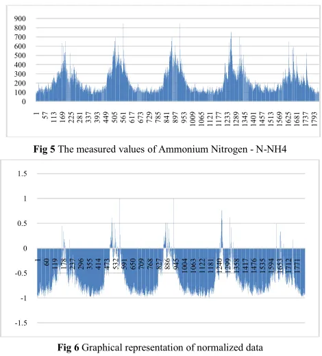 Fig 5 The measured values of Ammonium Nitrogen - N-NH4 
