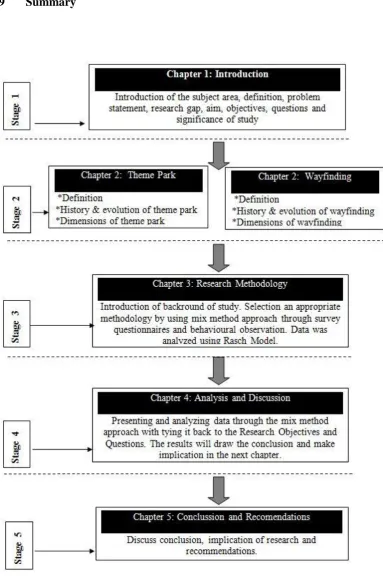 Figure 1.1: Flow chart showing structure of the thesis