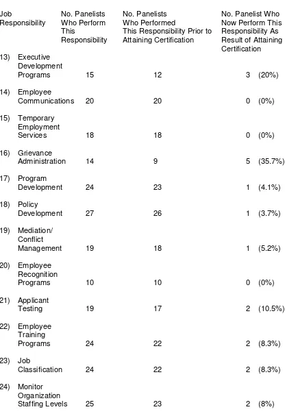 Table 7 continued  Job 