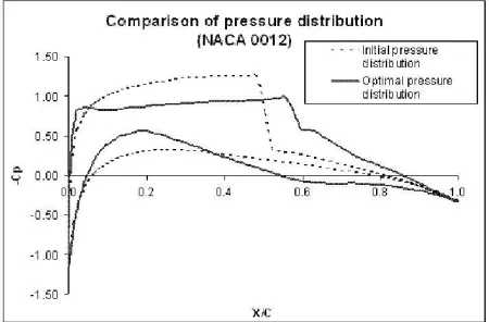 Fig. 4 shows the comparison of pressure distribution indesign case of NACA 0012, and Fig