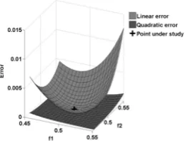 Figure 6: Relative error in predicting f3 (unit sphere)  
