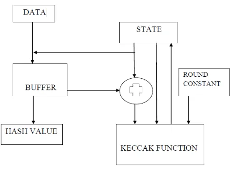 Fig 1. Hash Value Generation 