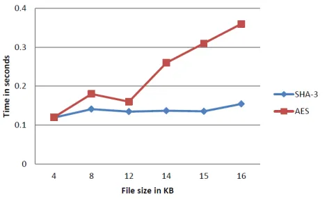 Fig 4. Compile Time Comparison 