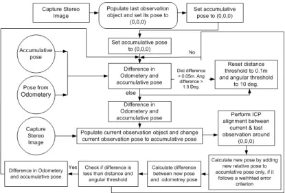 Figure 5.  A flowchart of the implemented ICP based localization algorithm. 