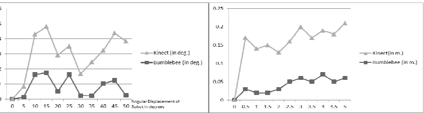 Figure 6.  Robot pose error.  (Top) Mobile robot pose error (from ground truth) variation in a turning scenario