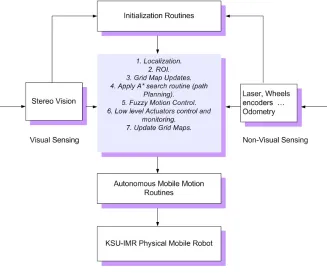 Figure 1. KSU-IMR system hierarchy. 