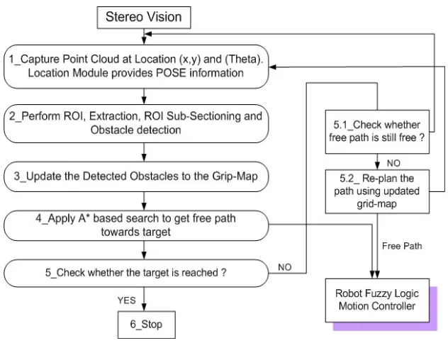 Figure 3.  Target environment of the navigation. 