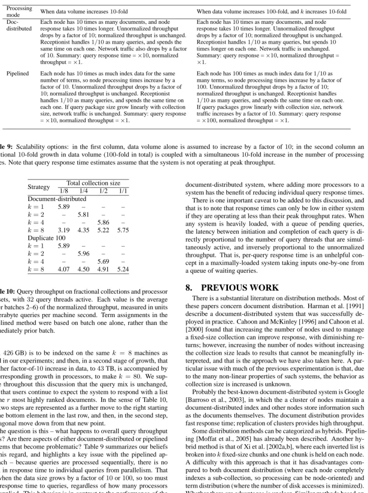 Table 10: Query throughput on fractional collections and processor subsets, with 32 query threads active