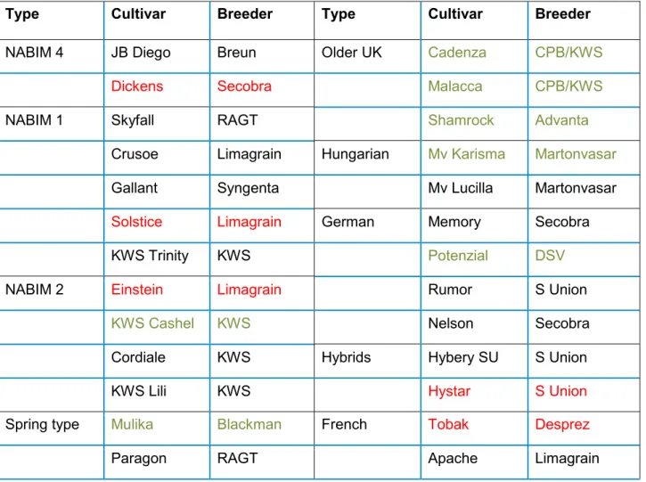 Table 3.1. Wheat genotypes selected for field trials. 