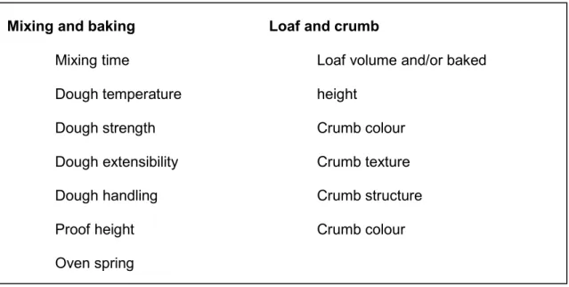 Table 3.3. Mixing, baking and loaf quality parameters measured by baking companies using their “in  house” procedures