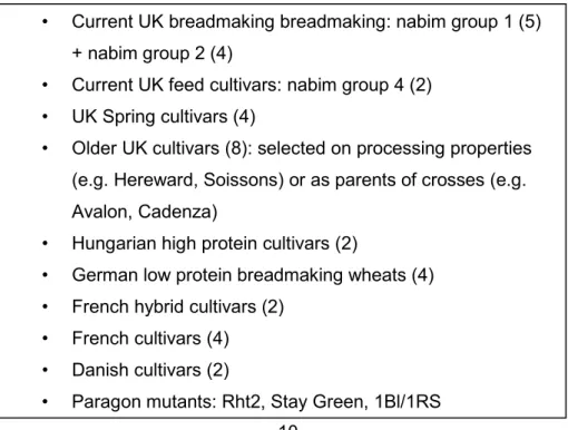 Table 4.1. Genotypes selected for field trials. 