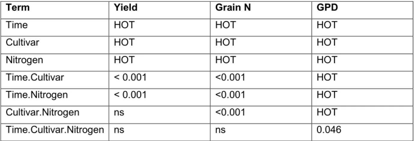 Table 4.2. Analysis of yield, grain nitrogen and GPD for the 40 genotypes grown over 3 years