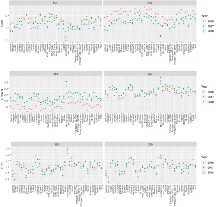 Figure 4.2. Predicted means for yield, grain nitrogen and GPD for the genotypes grown in 3 years