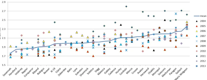 Figure 1.2. Grain nitrogen content (%N) in WGIN trials held at Rothamsted, UK for harvests from  2004 to 2013 for all varieties trialled for more than a single year, ranked in order of mean  performance