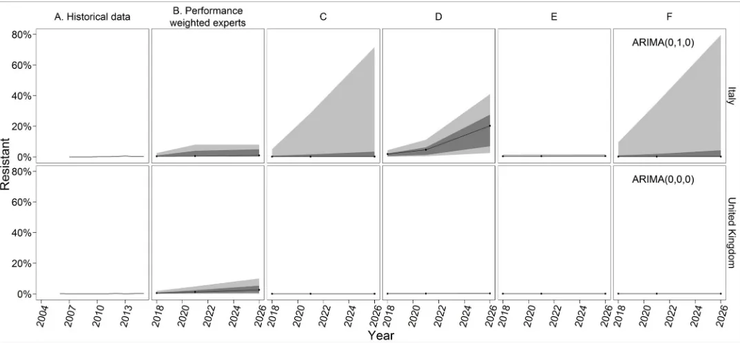 Fig 3. PW and forecasting results for K. pneumoniae resistance to carbapenems in Italy and Spain