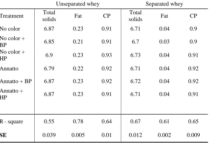Table 1. Mean (n = 3) composition (% by weight) of the liquid 80% whey protein concentrate with and without annatto color added to the milk followed by either no bleaching, bleaching with benzoyl peroxide (50 ppm) or bleaching with hydrogen peroxide (500 p