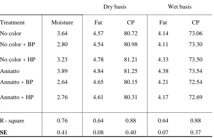 Table 2. Mean (n = 3) composition (% by weight) of spray dried 80% whey protein concentrate (WPC) with and without annatto color added to the milk followed by either no bleaching, bleaching with benzoyl peroxide (50 ppm) or bleaching with hydrogen peroxide