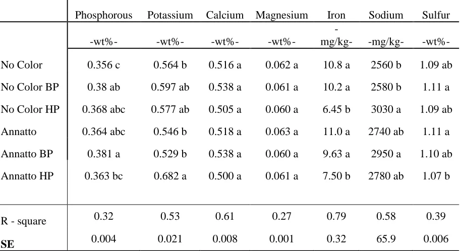 Table 3. Mean (n = 3) mineral composition (mg/Kg) of spray dried 80% whey protein concentrate (WPC) with and without annatto color added to the milk followed by either no bleaching, bleaching with benzoyl peroxide (50 ppm) or bleaching with hydrogen peroxi