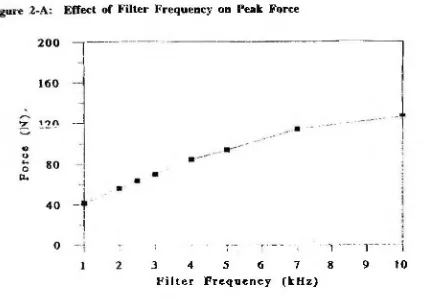 Figure 2-A: Effect of Filter Frequency on Peak Force