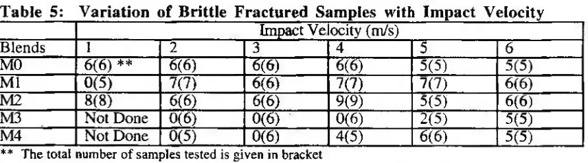 Table 5: Variation of Brittle Fractured Samples with Impact VelocityImpact Ve ocity (m/s)