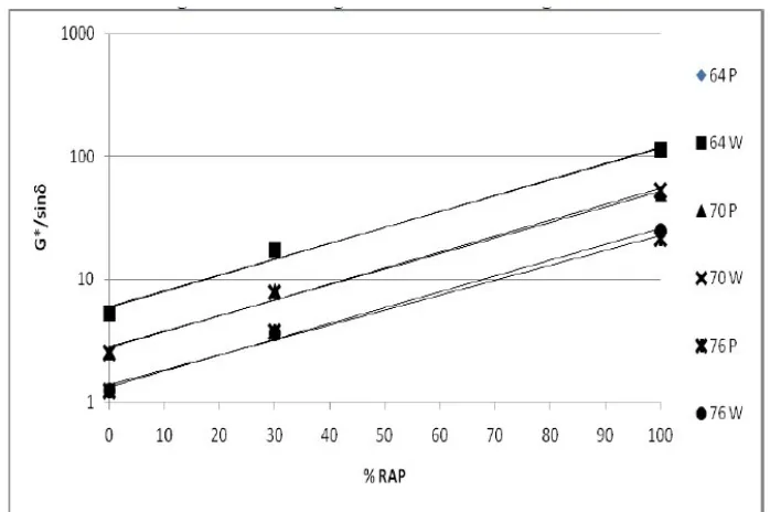 Figure 2.1 Blend Chart of Original Aged PG 64-22 Containing RAP