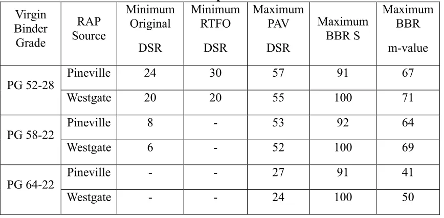 Table 2.1 Minimum and Maximum Percentage of RAP Binder Required to Satisfy all PG 64-22 Specifications