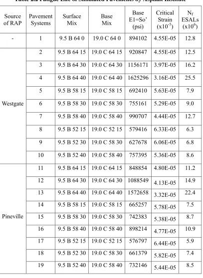 Table 2.2 Fatigue Life of Simulated Pavements by Asphalt Institute