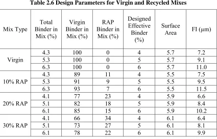 Table 2.6 Design Parameters for Virgin and Recycled Mixes