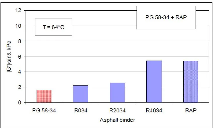 Figure 2.7 DSR Test Results @ 64°C, PG58-34 + Millings