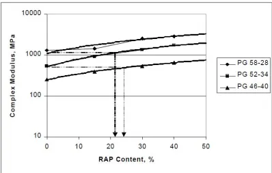 Figure 2.8 Change in Complex Modulus with RAP Content, District 6 RAP Mixtures, 25°C, 1 Hz