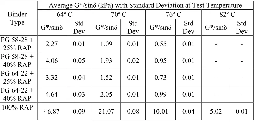 Table 3.3 Binder Rheological Properties of Original Aged Binder Blends Containing RAP