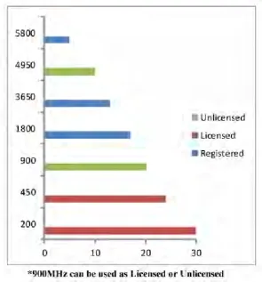Figure 2.1: The distance coverage for frequency ranges (King, 2014). 