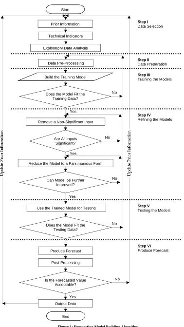 Figure 1: Forecasting Model Building Algorithm 