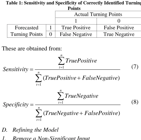 Table 1: Sensitivity and Specificity of Correctly Identified Turning  Points 