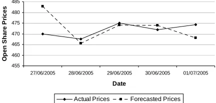Fig. 7 shows that the forecasting model produced forecasts in the same direction of the actual prices