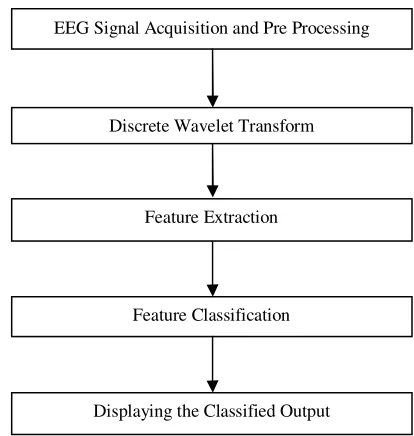 Fig. 1 Block Diagram of the proposed method 