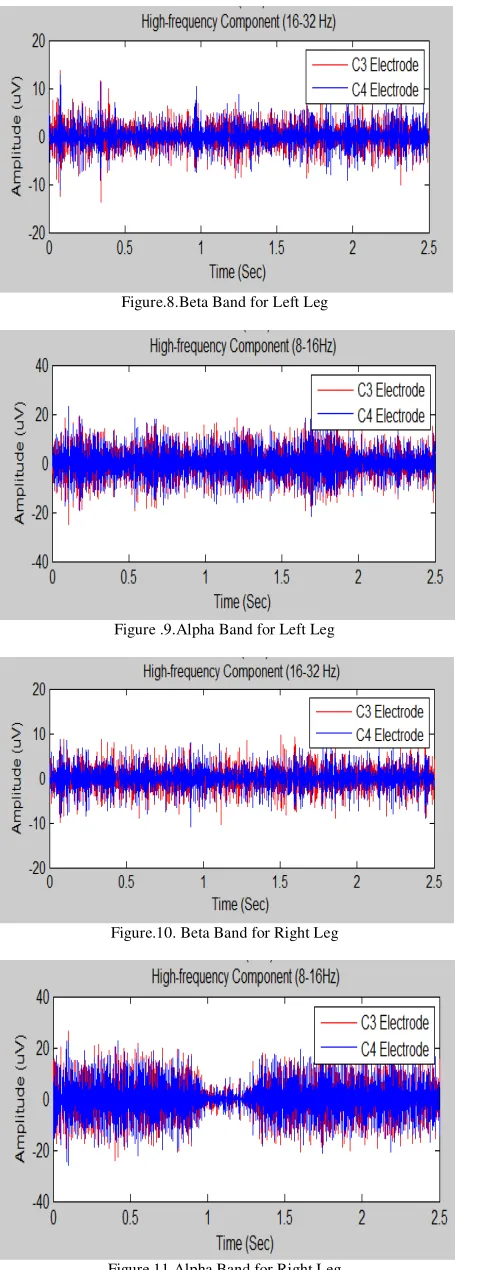 Figure.11.Alpha Band for Right Leg 