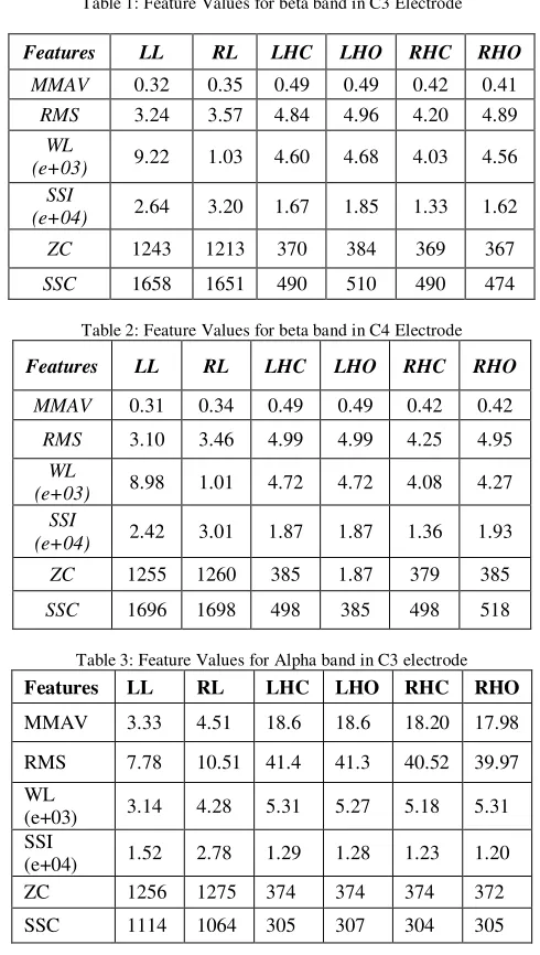 Table 1: Feature Values for beta band in C3 Electrode 