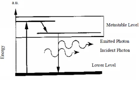 Figure 5. Two level model 
