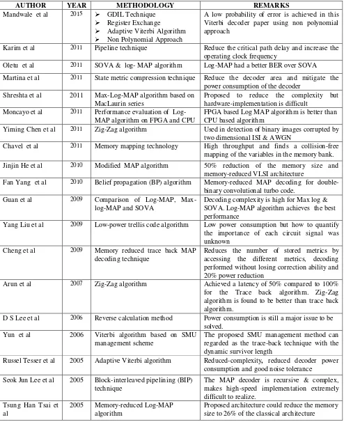 Table 1 - Comparative Analysis of various Coding techniques 