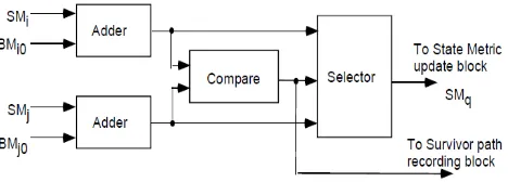 Figure 4. Branch metric computation block 