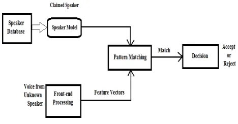 Fig 1. Basic structure of Speaker Verification 