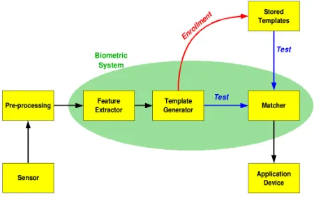 Fig 3. General Block Diagram of a Speaker Recognition System 