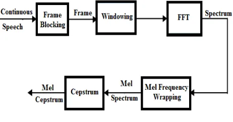 Fig 4. Block Diagram of MFCC Processor 