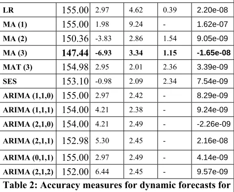 Table 2: Accuracy measures for dynamic forecasts for 