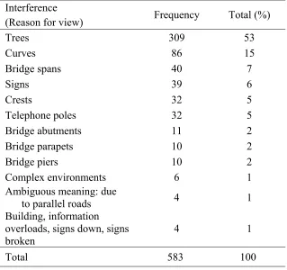 Table 2-1: Directional Guide-Sign view interferences (2). 