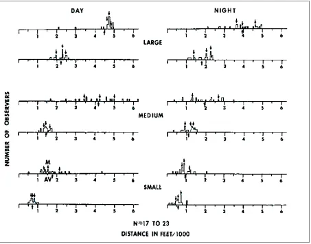 Figure 2-2: Visibility of three sizes of sign with restricted and unrestricted sight distance (8)