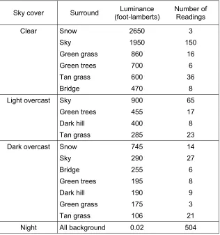 Table 2-2: Average luminance of sign surroundings, at 1500 ft distance (10). 