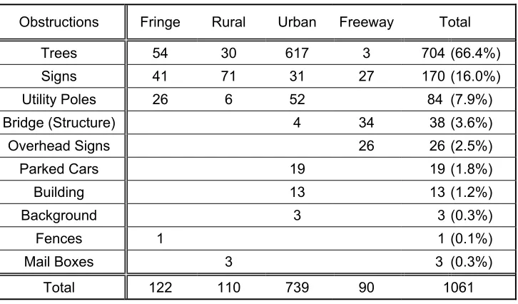 Table 4-5: Breakdown of objects obstructing signs. 