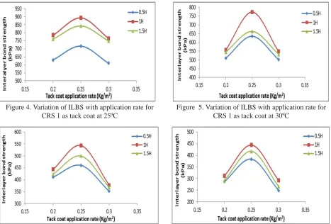 Figure 4. Variation of ILBS with application rate for CRS 1 as tack coat at 25ºC